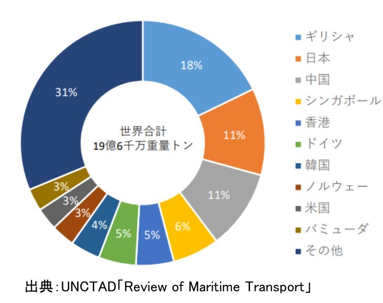 国際海運のCO2削減とは | 脱炭素技術センター
