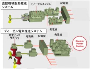 船舶用エンジンと燃料 | 脱炭素技術センター