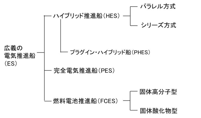 電気推進船の開発状況は？ | 脱炭素技術センター