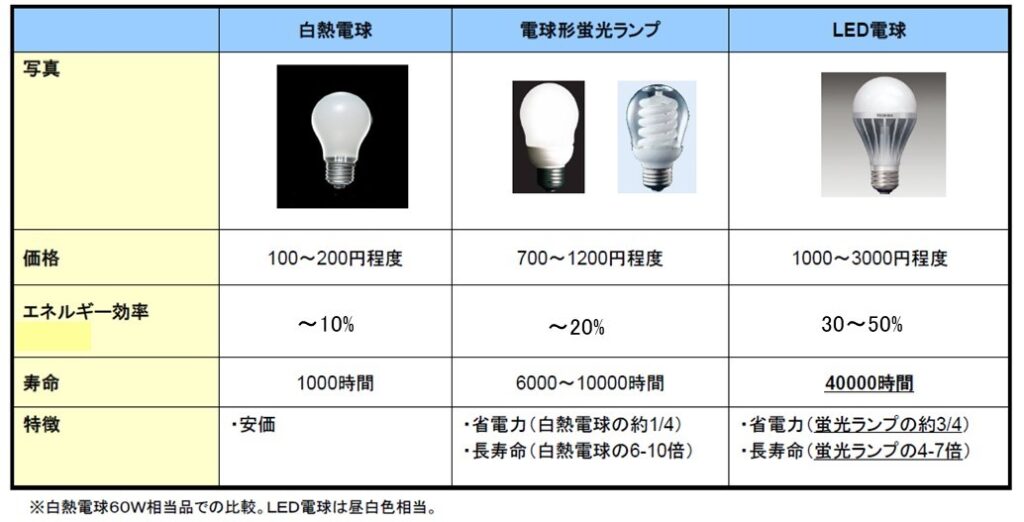 LED照明器具の過去を振り返る(Ⅰ) | 脱炭素技術センター