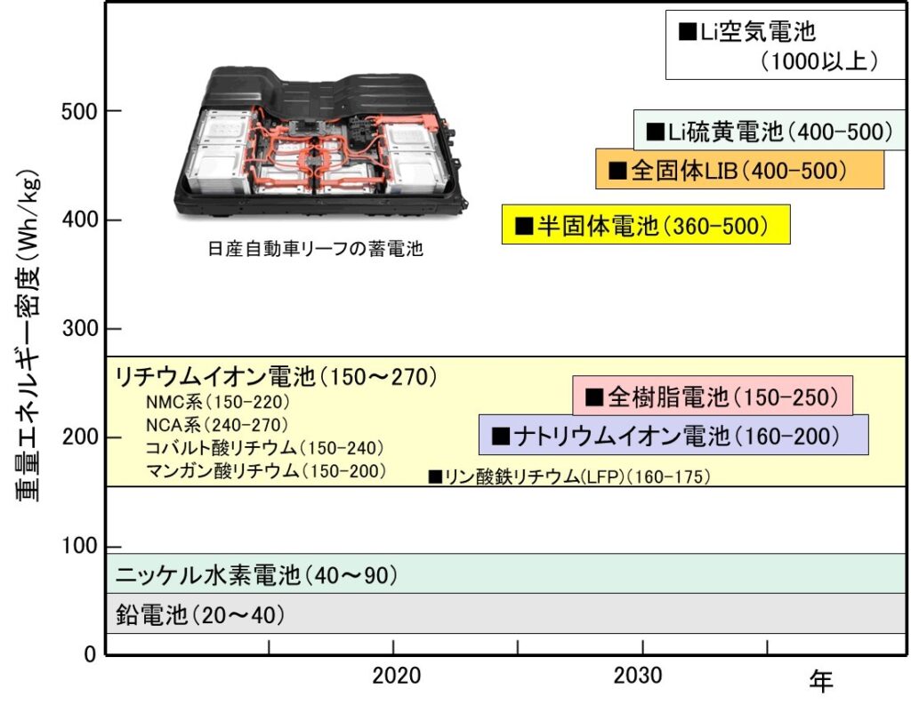 EV用蓄電池の供給状況 | 脱炭素技術センター