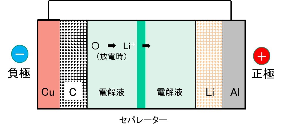 リチウムイオン電池の現状（Ⅰ） | 脱炭素技術センター