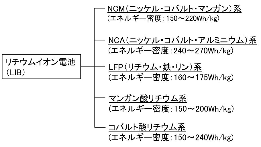 リチウムイオン電池の現状(Ⅰ) | 脱炭素技術センター