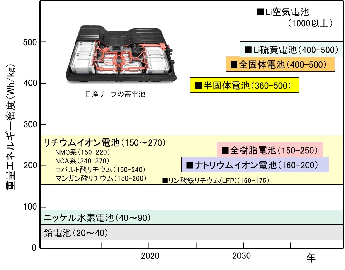 リチウムイオン電池の現状（Ⅲ） | 脱炭素技術センター