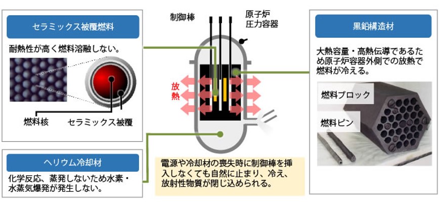 高温ガス炉の安全性について