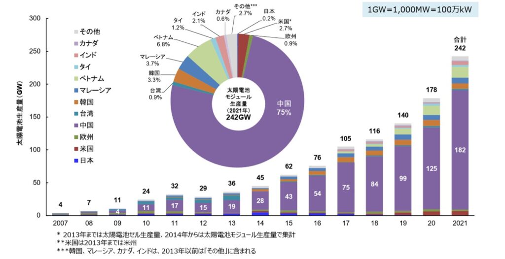 太陽光パネルメーカーの動向（Ⅲ） | 脱炭素技術センター