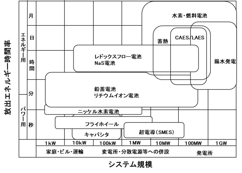 再エネ出力制御と電力貯蔵 | 脱炭素技術センター
