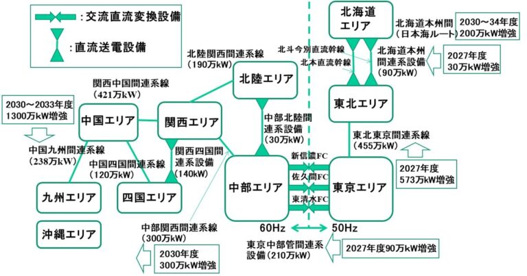国内送電網の強化に向けた動き(Ⅰ) | 脱炭素技術センター